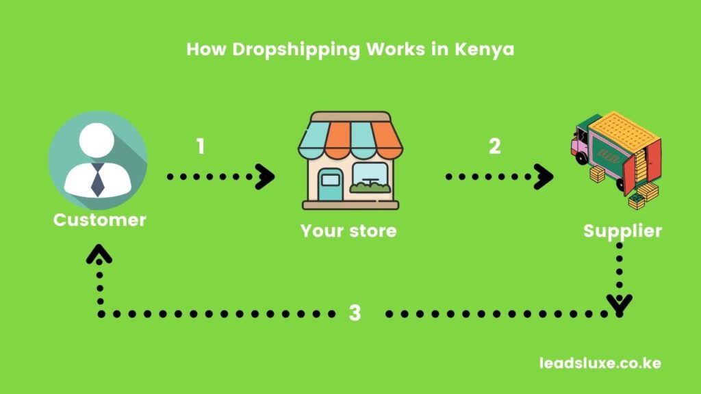 How Dropshipping Works in Kenya